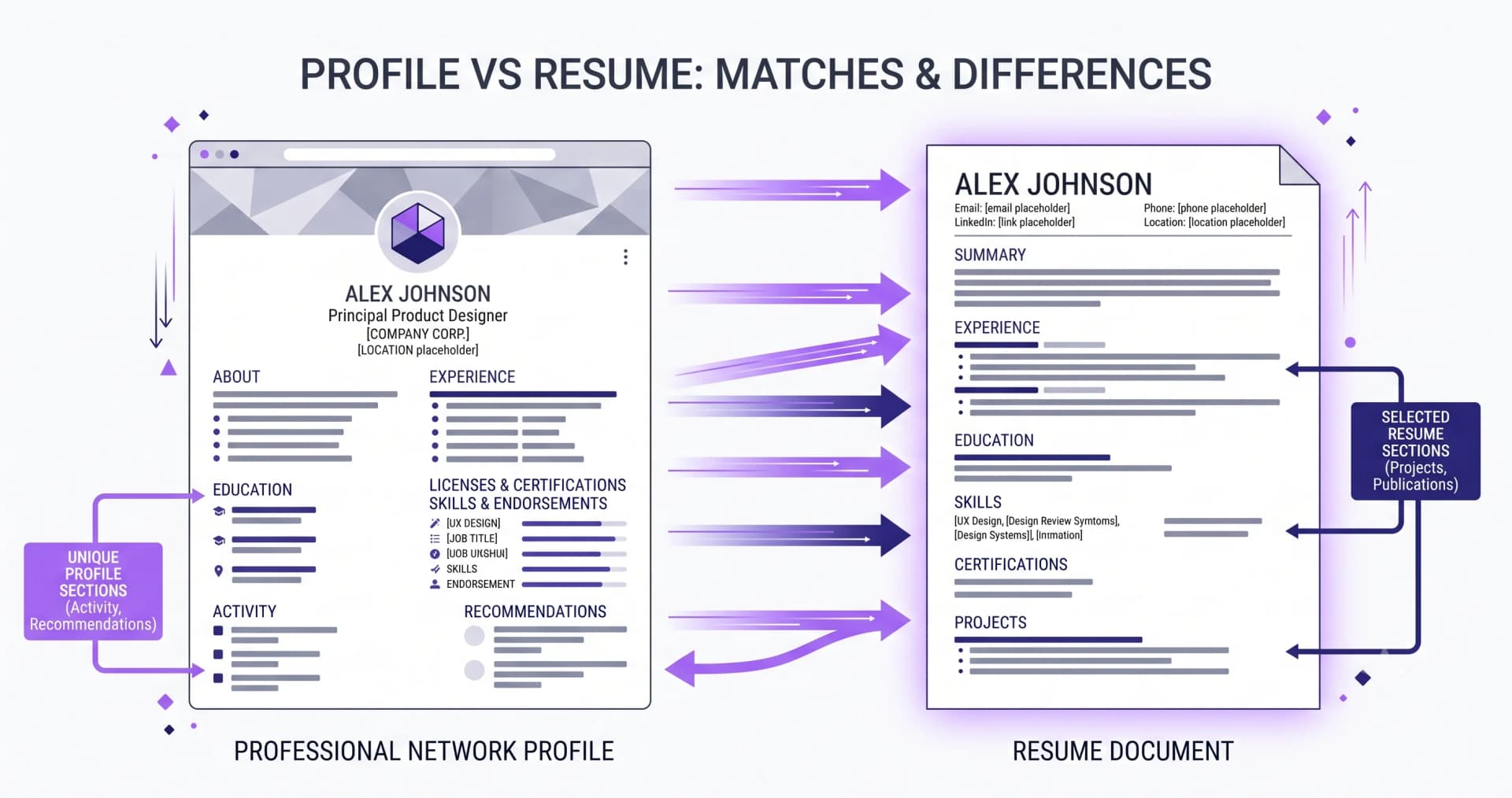 LinkedIn Profile vs. Resume: What Should Differ — illustration